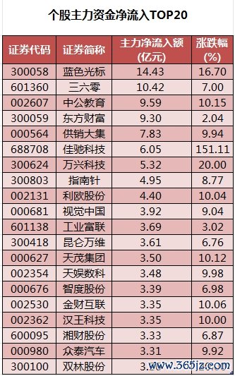 个股主力资金净流入TOP20.png