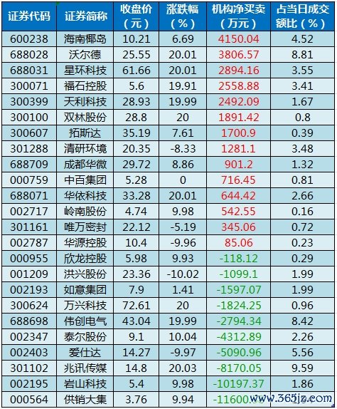 龙虎榜机构净买入的个股.png